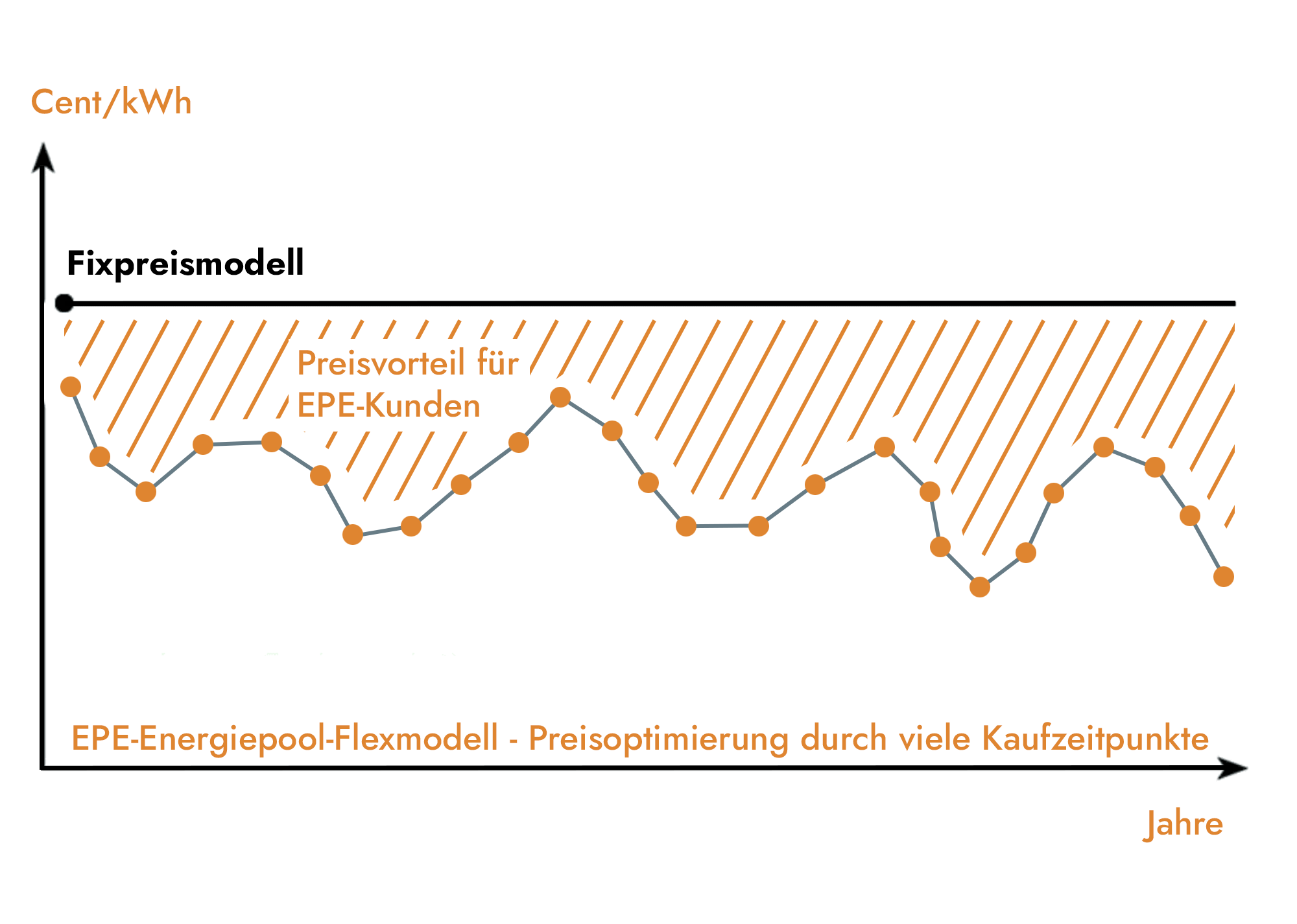 Preisvorteil für EPE Kunden